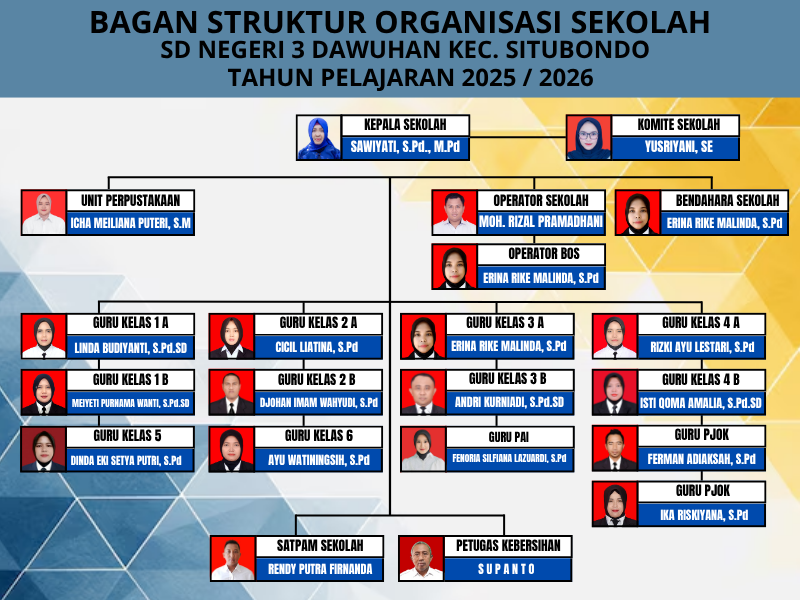Struktur Organisasi - SD NEGERI 3 DAWUHAN